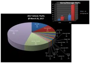 2017-vehicle-thefts