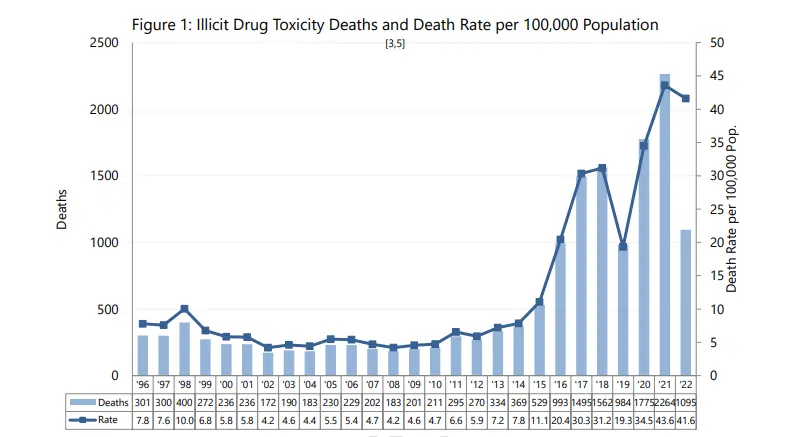 BC Sees Fewer Illicit Drug Overdose Deaths This June than the Last Two ...