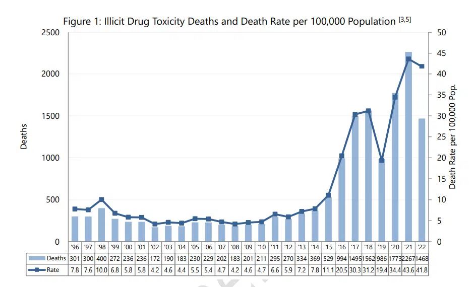 169 Illicit Drug Overdose Deaths In August Have 2022 Nearly Matching ...