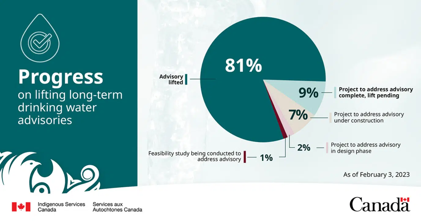Ottawa Renews Commitment to Ending LongTerm Drinking Advisories