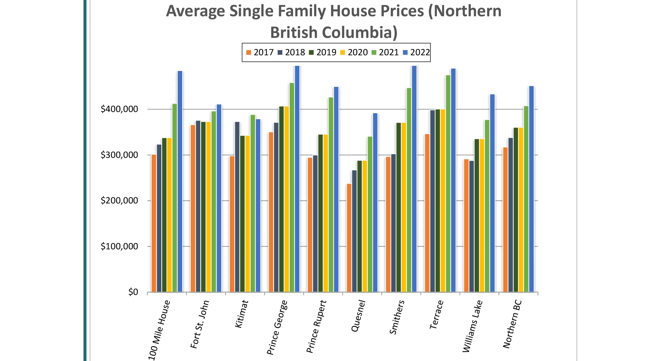 BC Northern Real Estate Board reports worse affordability indicator and
