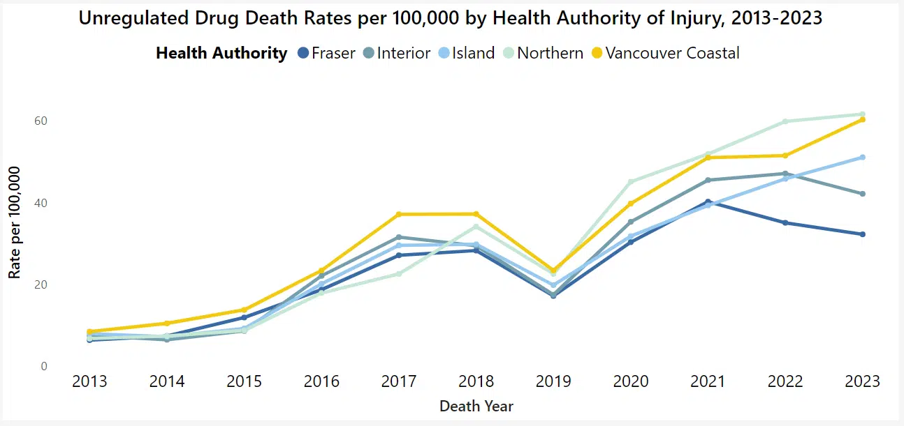 Toxic Drug Overdose Deaths Claim a Record 814 Lives in BC Through First