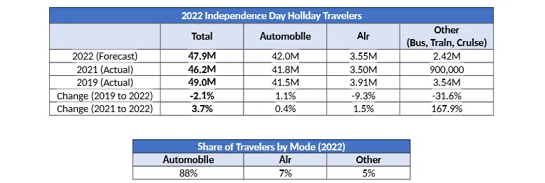 Aaa Christmas Travel Forecast 2022 O0Oeqltnhdmm1M