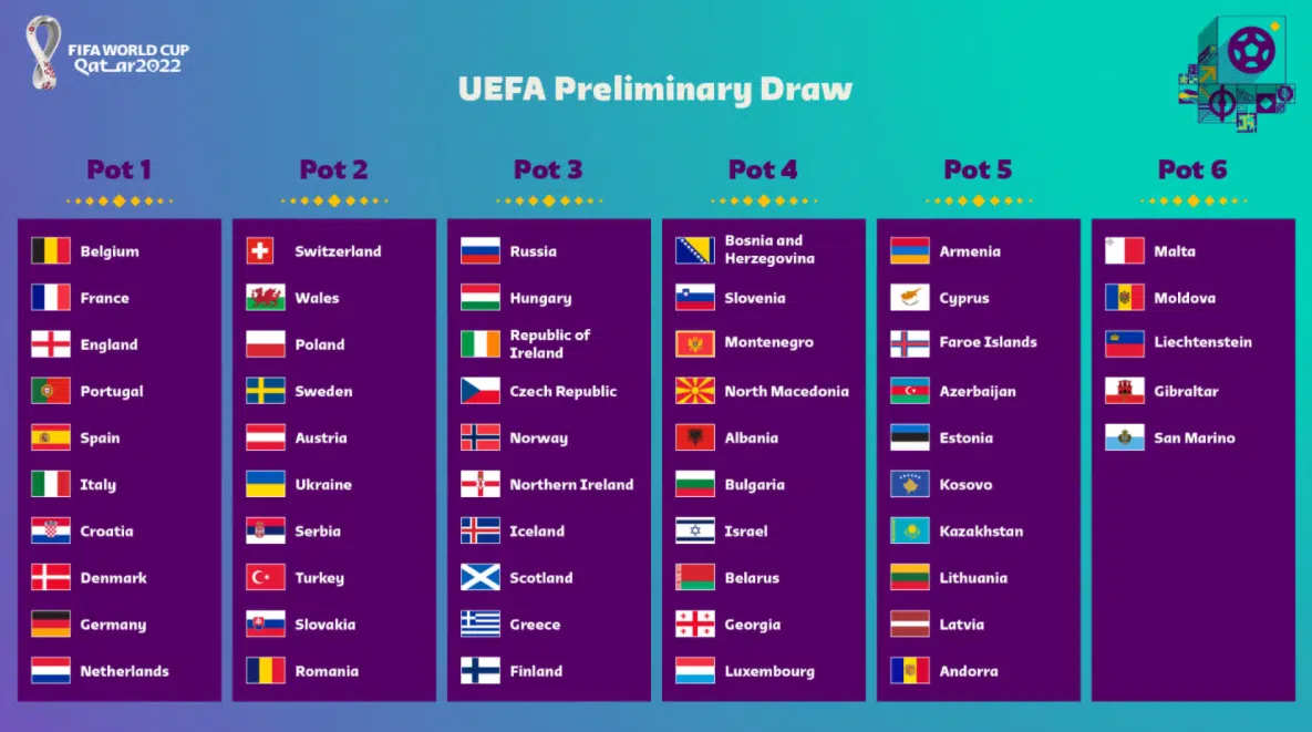 UEFA preliminary draw for FIFA World Cup 2022 WLR