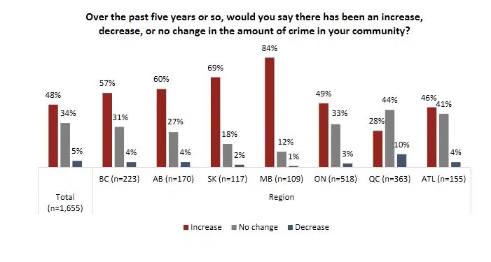 most-canadians-believe-crime-is-increasing-country-600-cjww