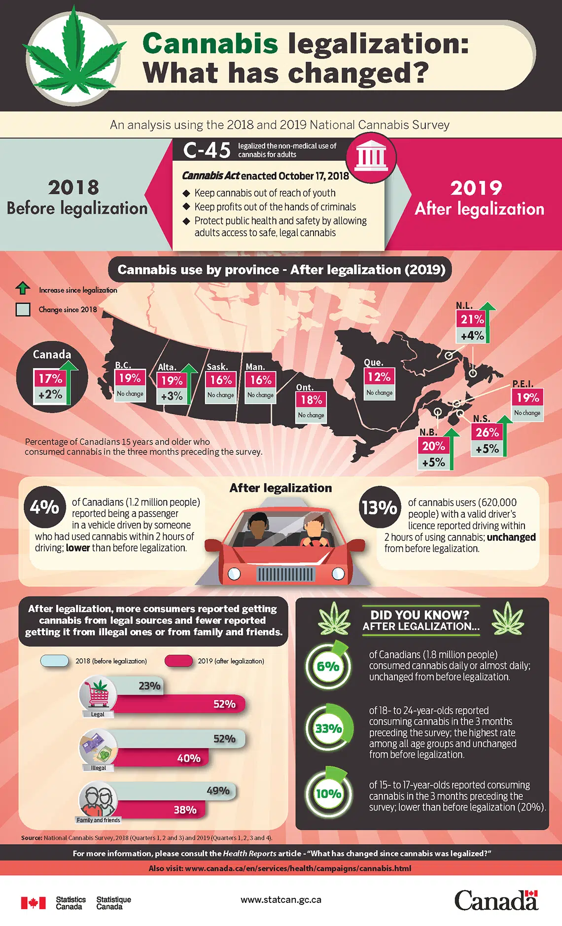 Statistics Canada Looks At The Numbers A Year After Legalizing Cannabis Country 600 Cjww 