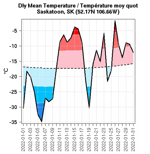 January Weather Recap—Normal Temps, Variable Snowfall Country 600 CJWW