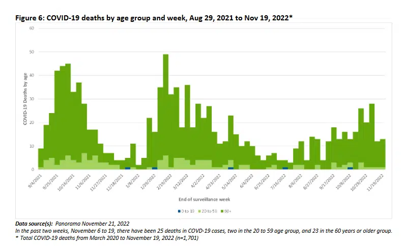 Influenza cases rising and 25 COVID-related deaths in Saskatchewan | 98COOL