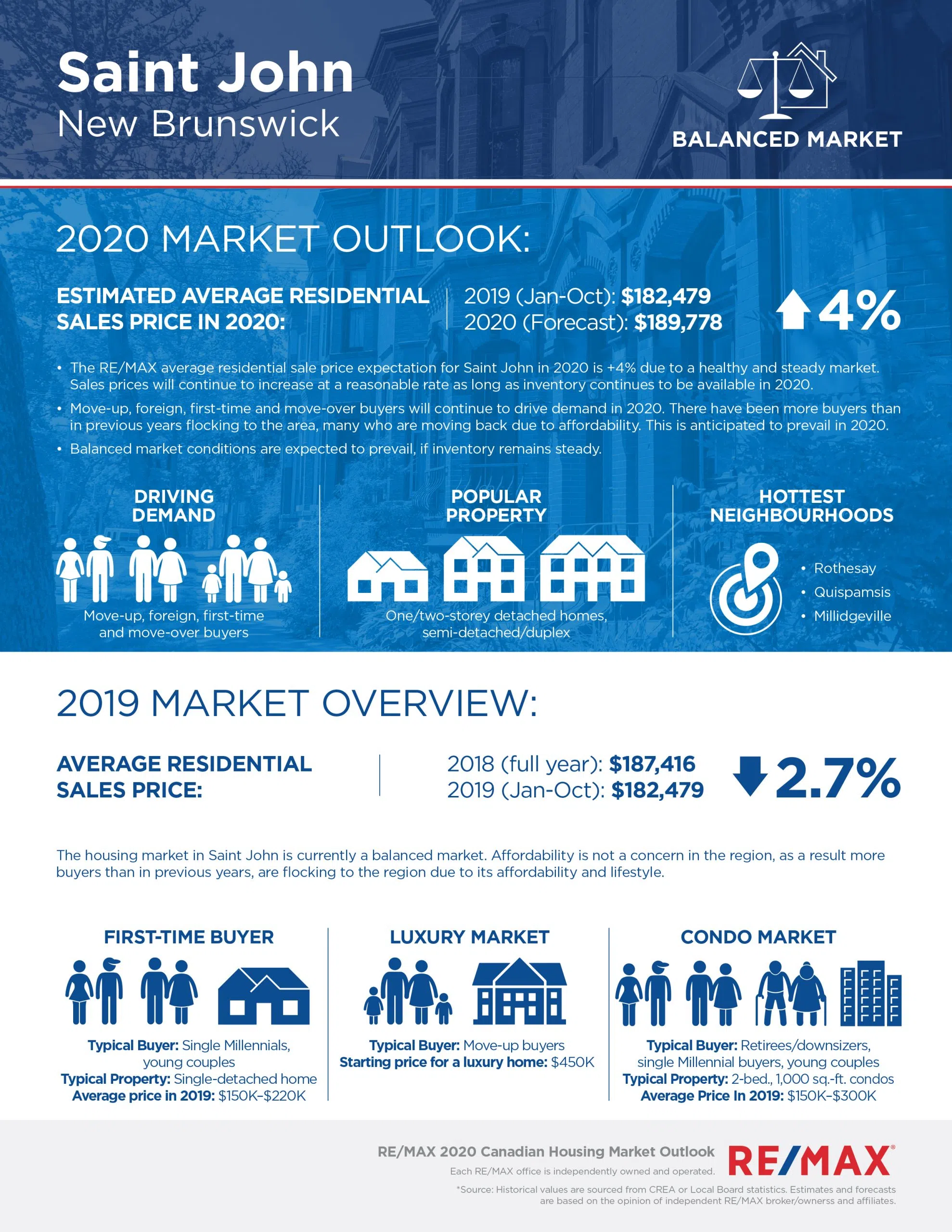 Housing Prices On The Rise For 2020 97.3 The Wave
