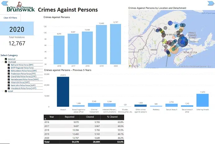 New Dashboard Details N.B. Crime Stats