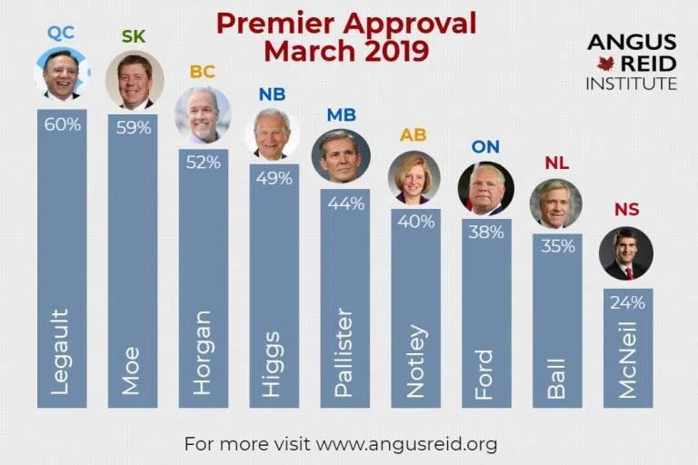 Poll Shows Approval Rates Up For Premier Blaine Higgs Country 94