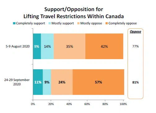 Poll Shows Opposition Hardens To Relaxing Atlantic Bubble 973 The Wave