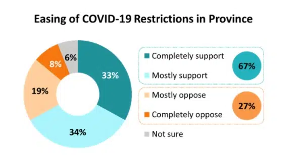 Poll Surveys Canadians About Loosening Of COVID-19 Restrictions