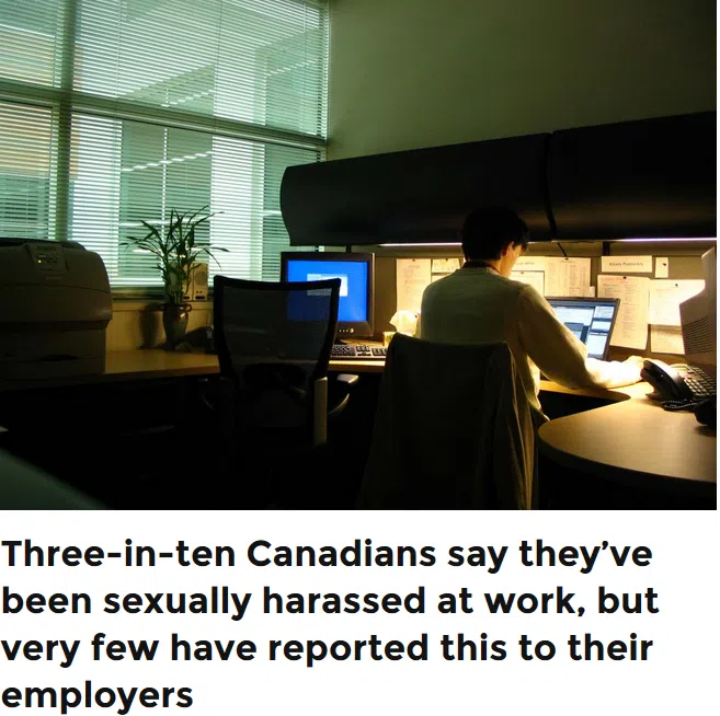 28 Of Canadians Report Being Sexually Harassed At Work Country 100 7