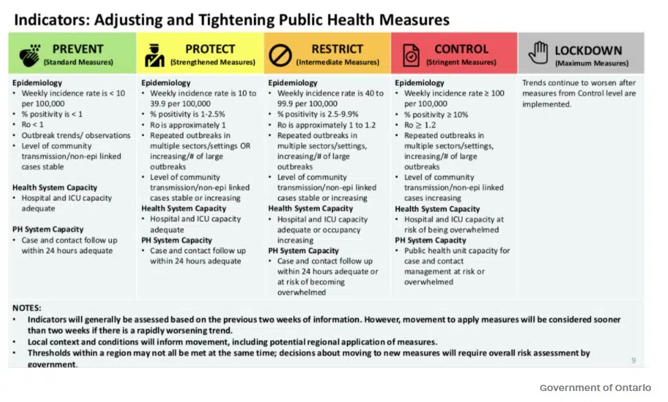 Province To Begin Easing Covid 19 Restrictions Next Week 94 1 St Thomastoday Ca