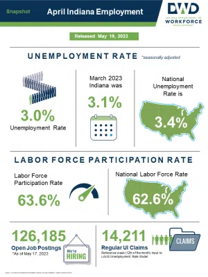 Indiana’s April 2023 employment report is good