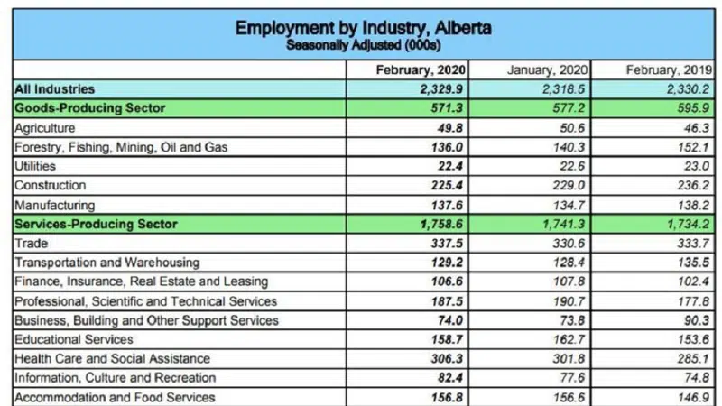 More Than 16,000 Natural Resource Jobs Lost In Alberta Over Past 12 ...