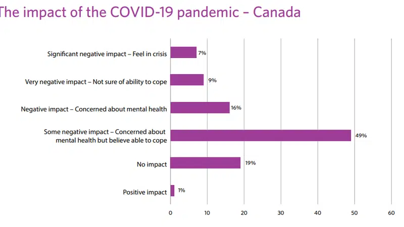 Alberta Saw The Biggest Drop In Mental Health Scores In Canada Lethbridge News Now