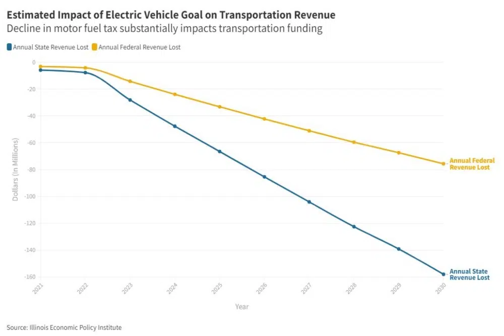 UPDATED Report predicts billions in motor fuel tax revenue losses if