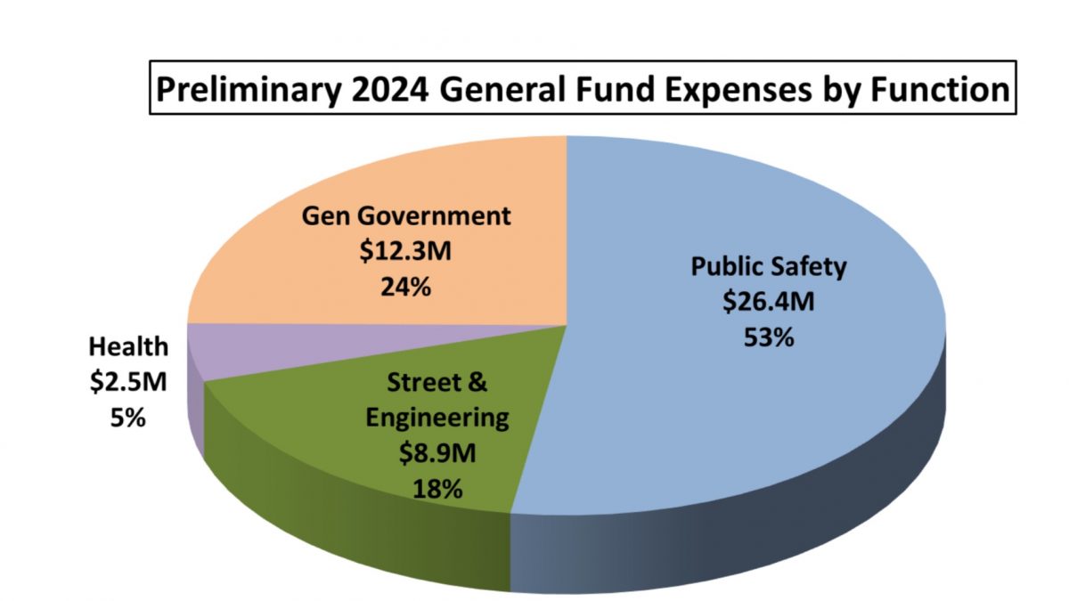 GF council reviews 2024 budget plan - Vimarsana News