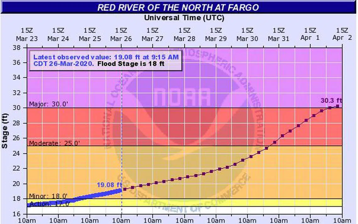 Updated flood outlook released, flood threat reduced for FargoMoorhead