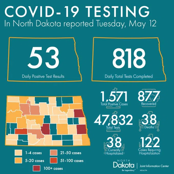 Covid deaths rise by 2 in North Dakota, 877 people have recovered The