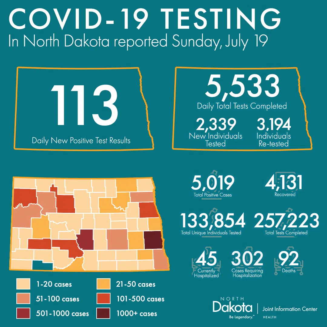 2 COVID19 deaths reported in North Dakota The Mighty 790 KFGO KFGO