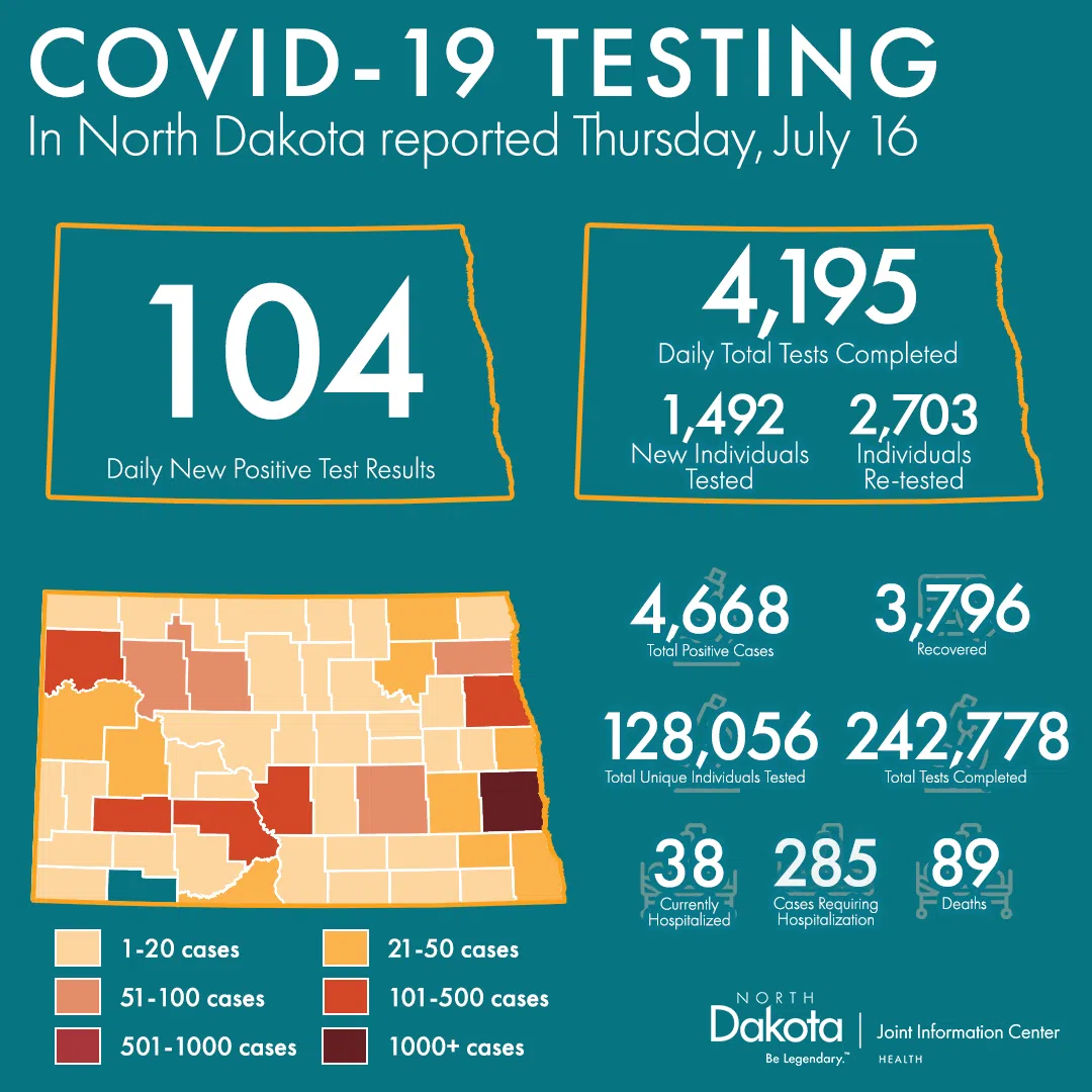 North Dakota active COVID cases hit new high; 1 new death The Mighty