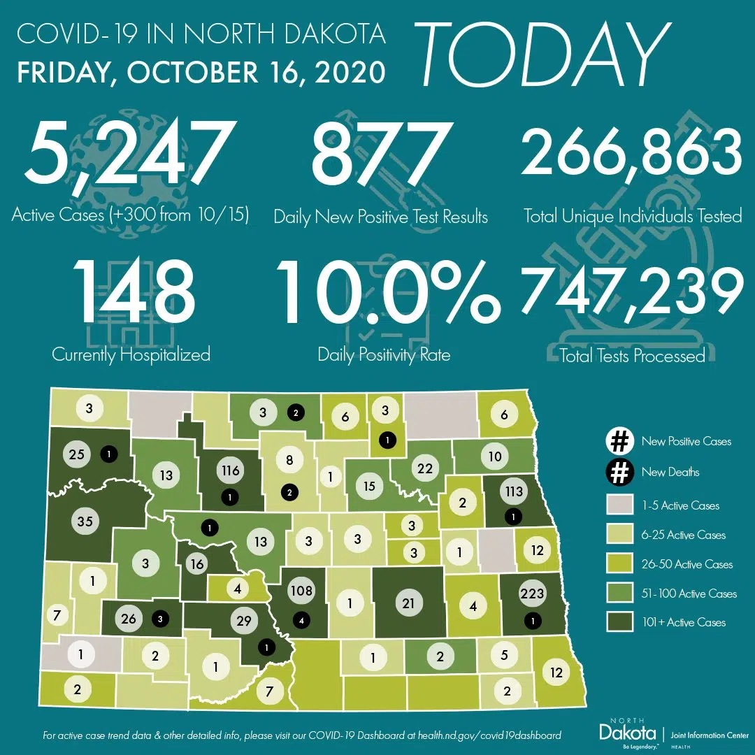 North Dakota reports new daily high of coronavirus cases The Mighty