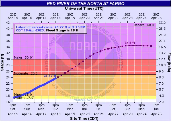 Red River in Fargo headed toward crest of 34 feet in the next few days ...