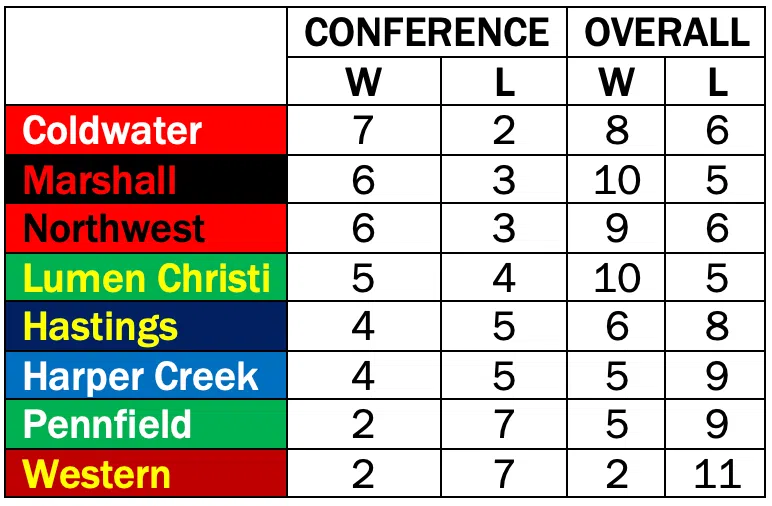 Interstate 8 boys basketball standings after 2/3/2023 games