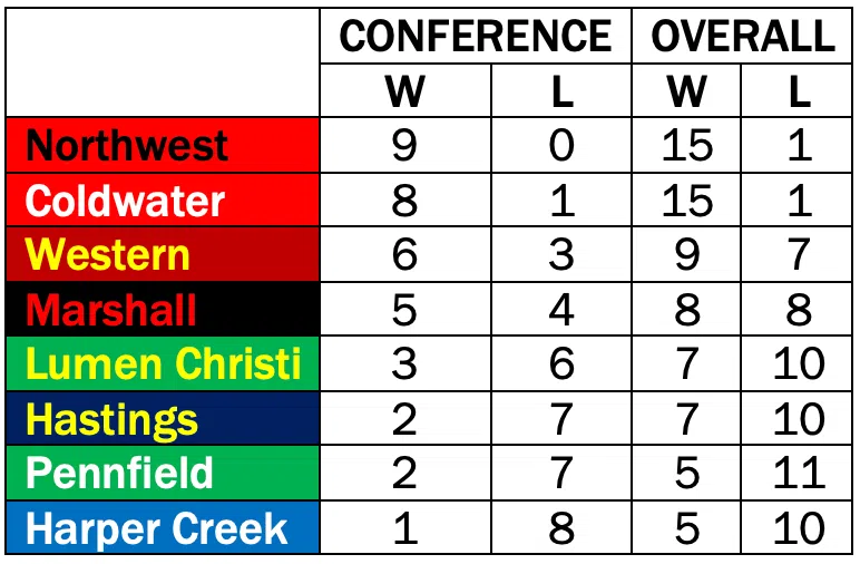 Interstate 8 girls basketball standings after 2/3/2023 games