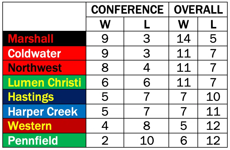 Interstate 8 boys basketball standings as of 2/17/2023