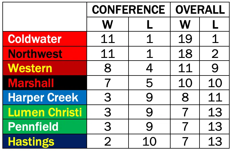 Interstate 8 girls basketball standings after 2/17/2023