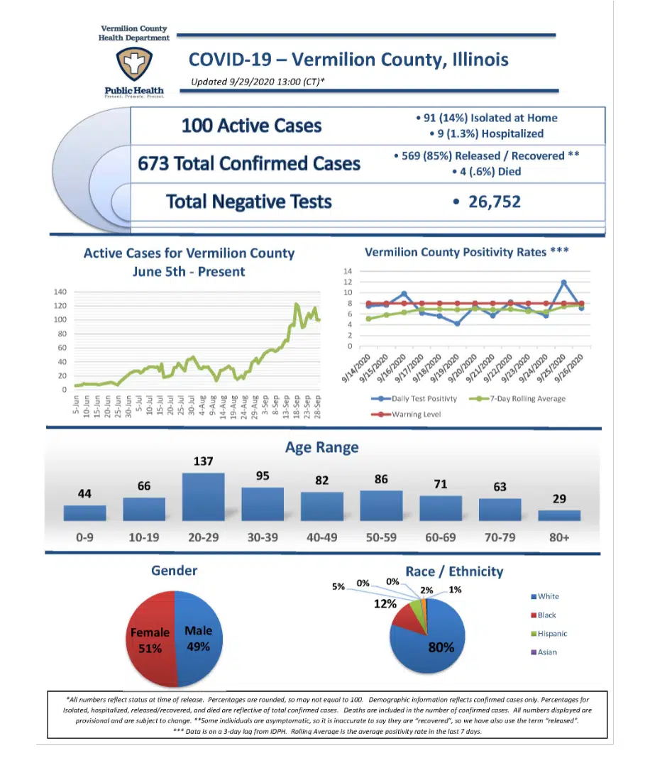 Vermilion County Reports 18 New Cases Vermilion County First
