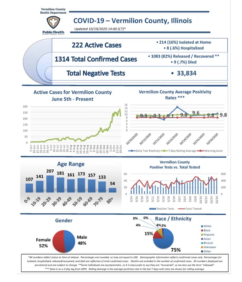 48 New COVID Cases and One More Death Locally Vermilion County First