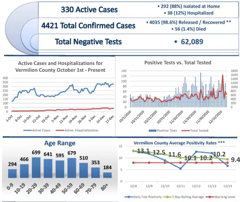 40 New COVID Cases in Vermilion County Vermilion County First
