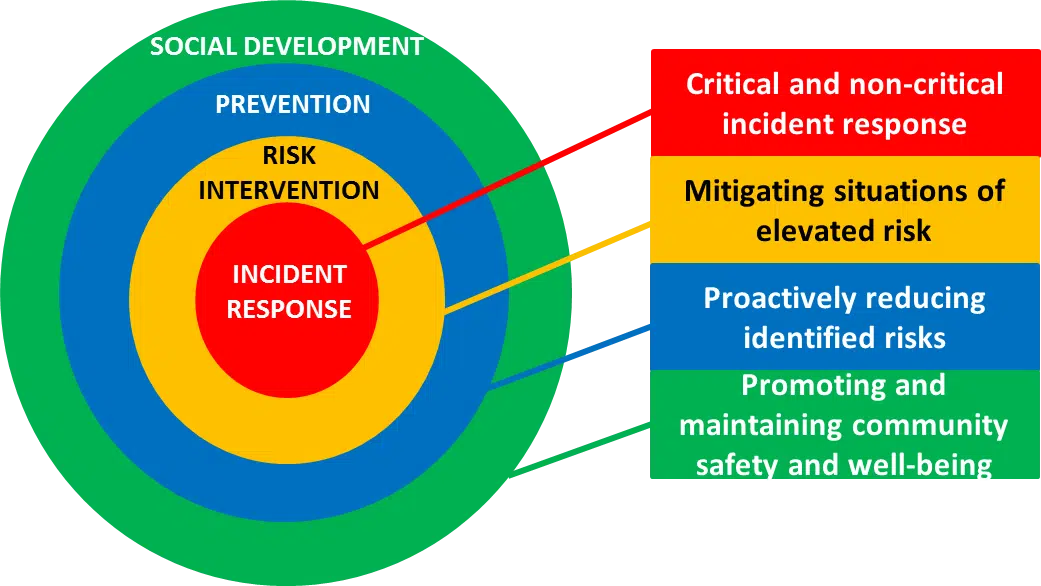 Community Safety & Well-Being Update Given To Bruce County Council