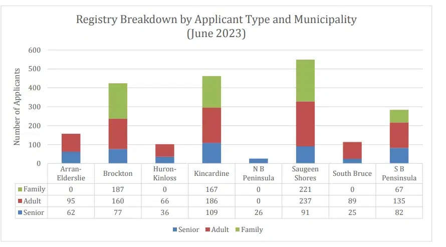 Bruce County Reports Increased Demands For Housing In Most Recent Report