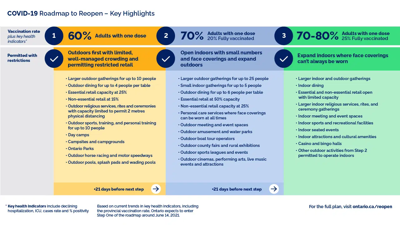 Province Announces Three Step Re-opening Plan