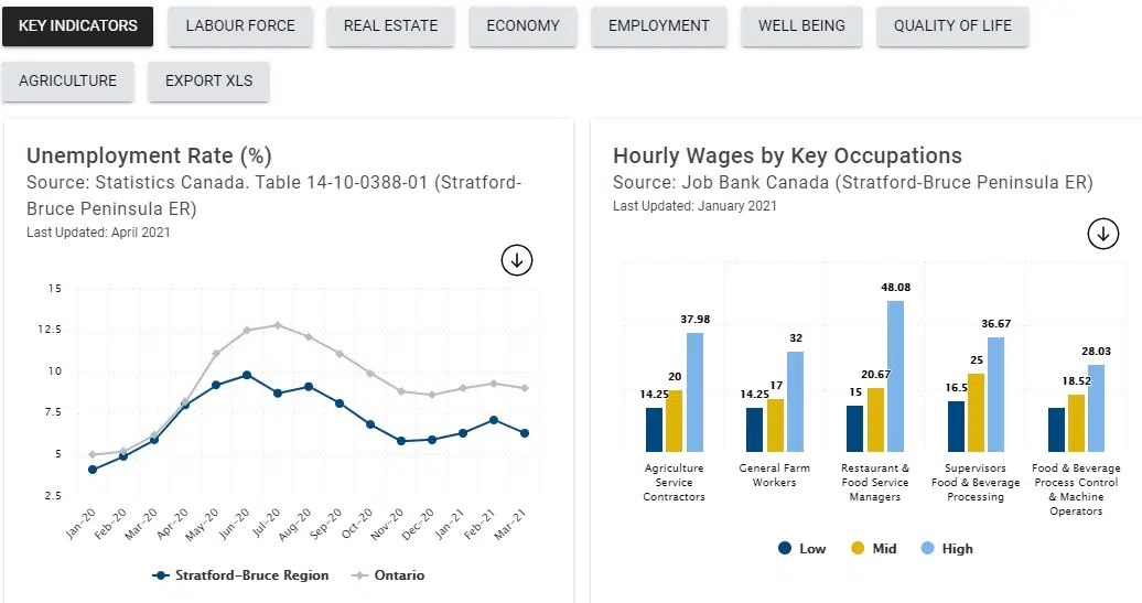 Huron County Launches Economic Development Dashboard
