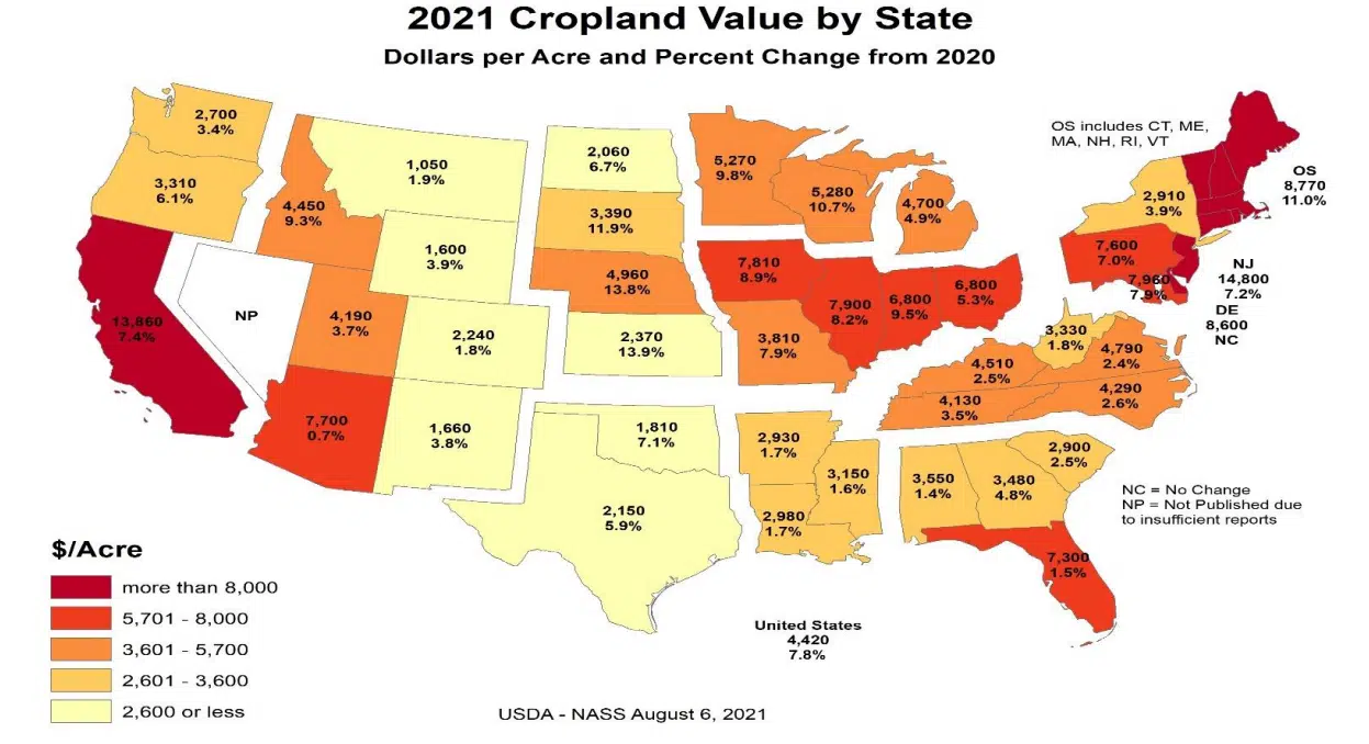 Kansas cropland, farmland values up noticeably KVOE