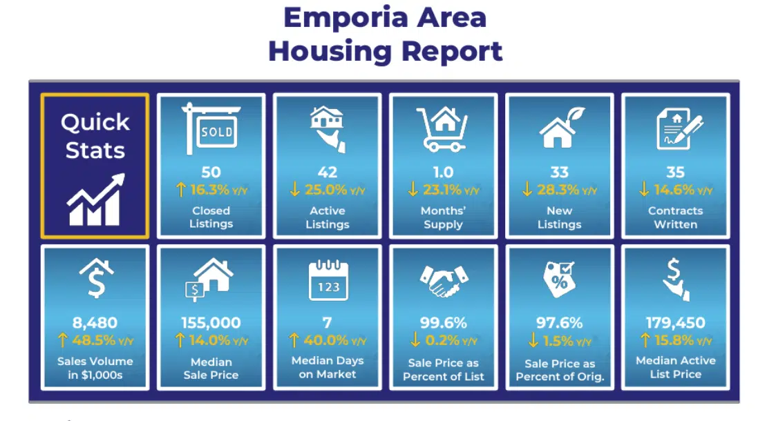 Emporia, Lyon County home sales up from September 2021 KVOE