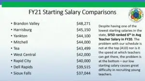 A chart listing other districts' starting salaries for teachers. Brandon valley: 48,271 Harrisburg: 45,150 Yankton: 44,100 Mitchell: 44,000 Tea 43,499 are the names at the top. Sioux Falls is at the bottom of the list at $37,044. There is a note on the side that reads: Despite having one of the lowest starting salaries in the state, SFSD ranked 6th in average teacher salary in FY20.