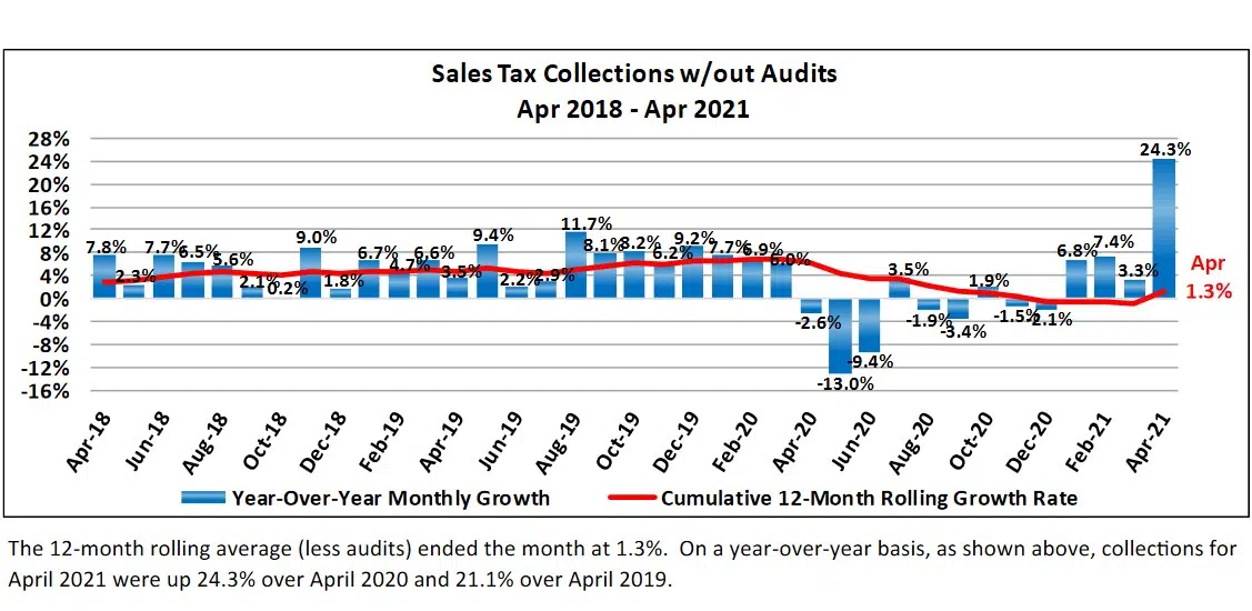 Tax revenue and development still on the rise in Sioux Falls 101.9