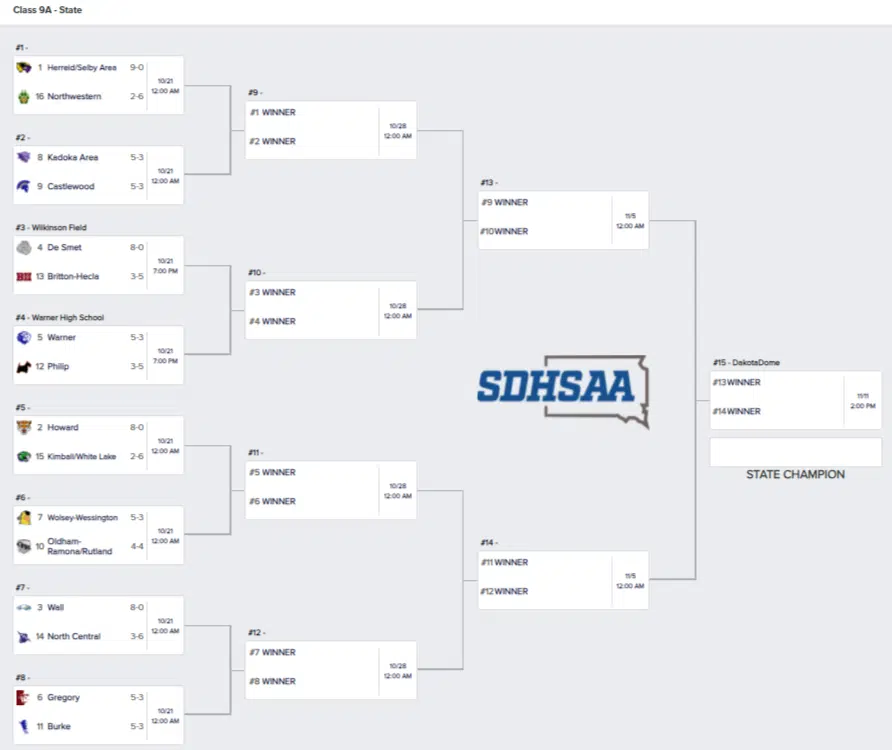SDHSAA 11B and 9Man State Football Playoff brackets released KTWB