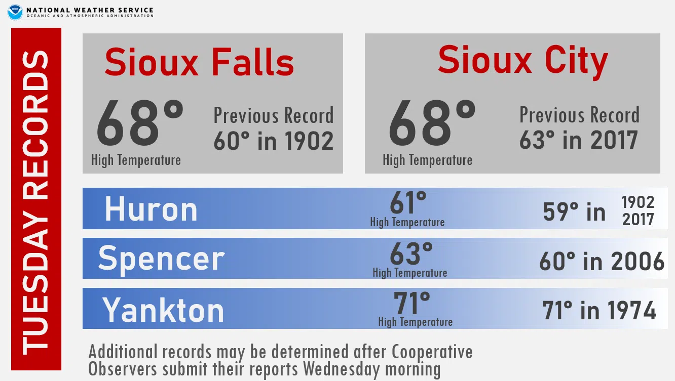 record-warm-temps-kelo-am