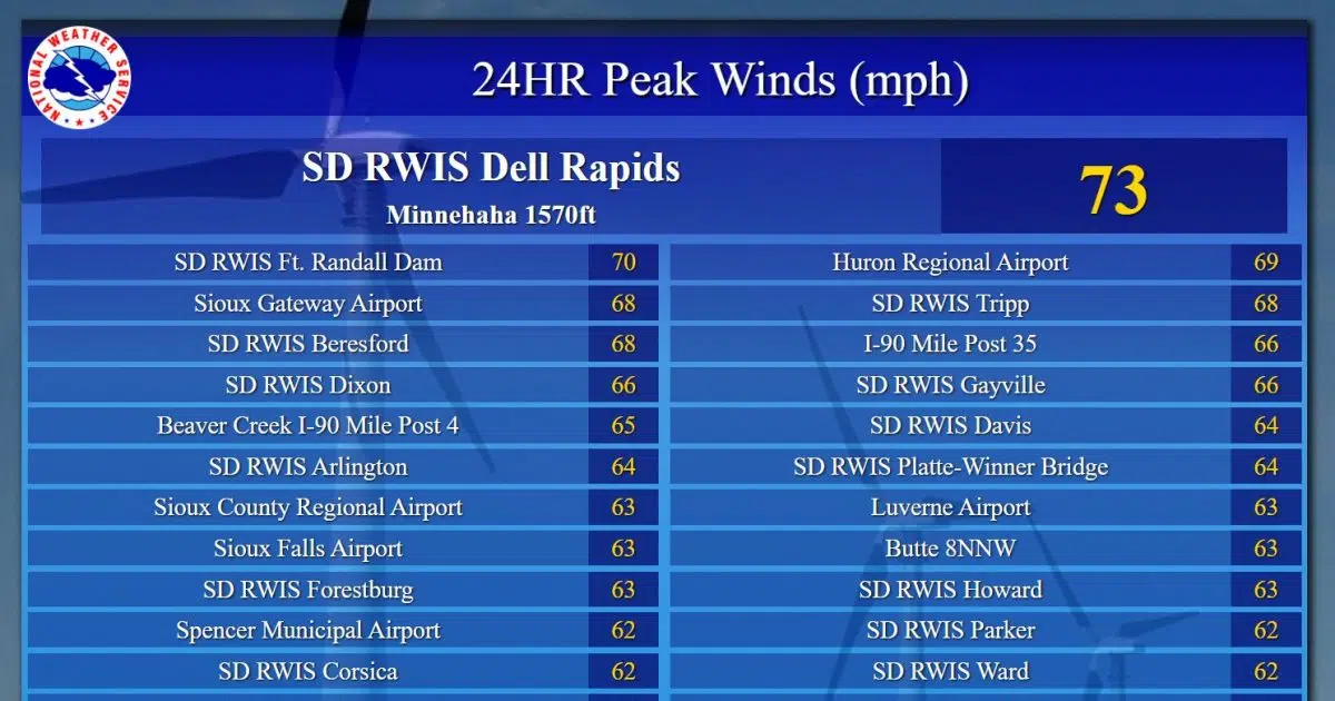 Who recorded the highest wind gust in South Dakota Saturday?