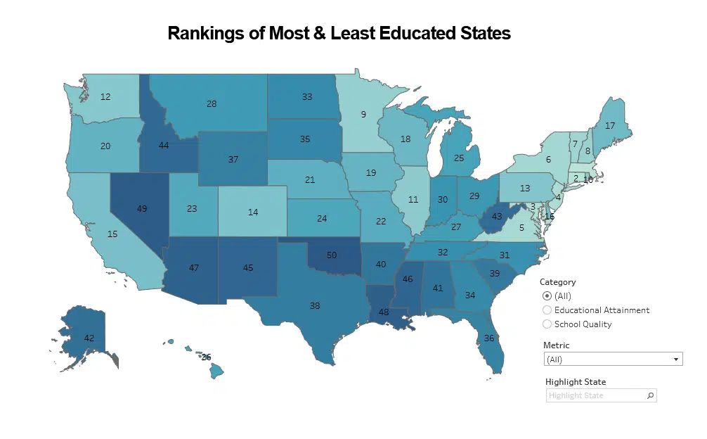 Study ranks South Dakota as 35th best-educated state