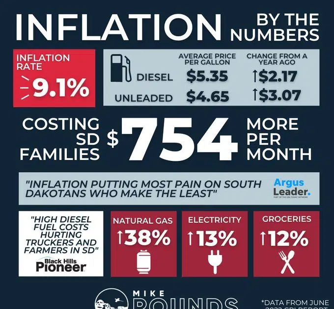 Sen. Rounds says Pres. Biden's policies to blame for inflation | KELO-AM